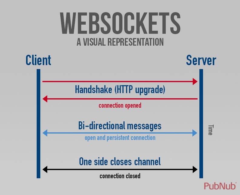 Websockets